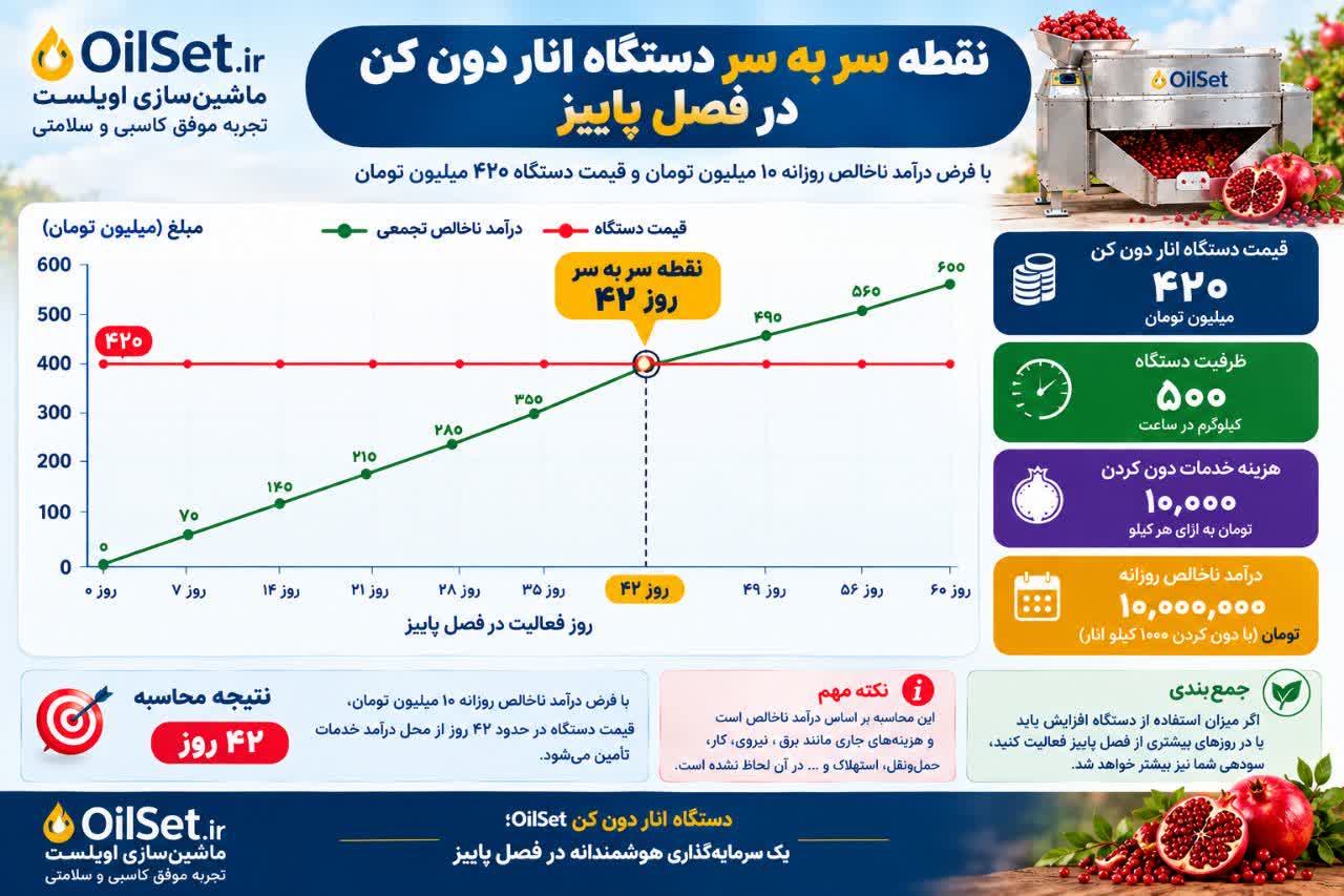 سود دستگاه انار دون کن